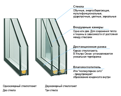 стеклопакет в разрезе